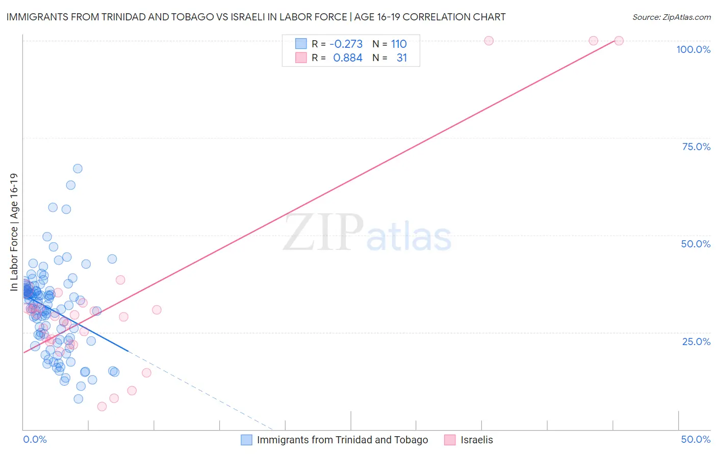 Immigrants from Trinidad and Tobago vs Israeli In Labor Force | Age 16-19