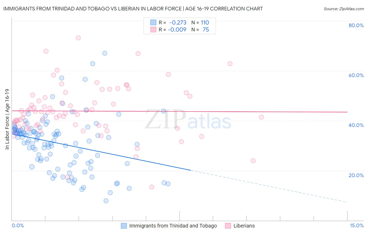 Immigrants from Trinidad and Tobago vs Liberian In Labor Force | Age 16-19