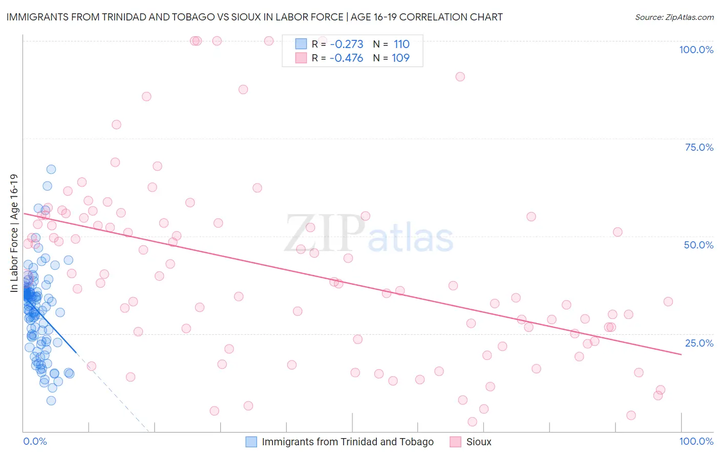 Immigrants from Trinidad and Tobago vs Sioux In Labor Force | Age 16-19