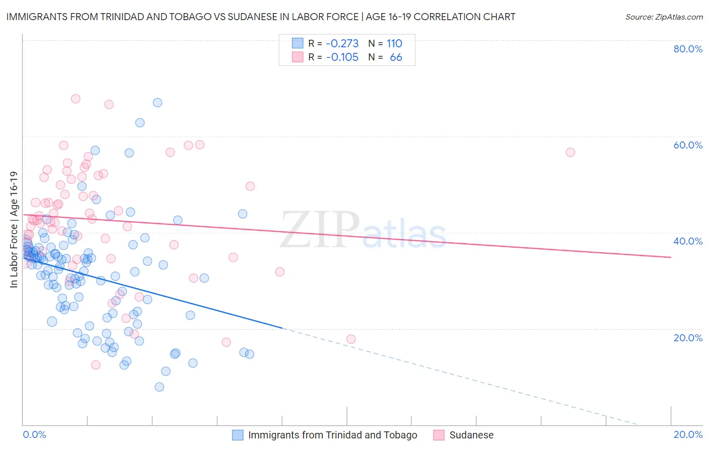 Immigrants from Trinidad and Tobago vs Sudanese In Labor Force | Age 16-19