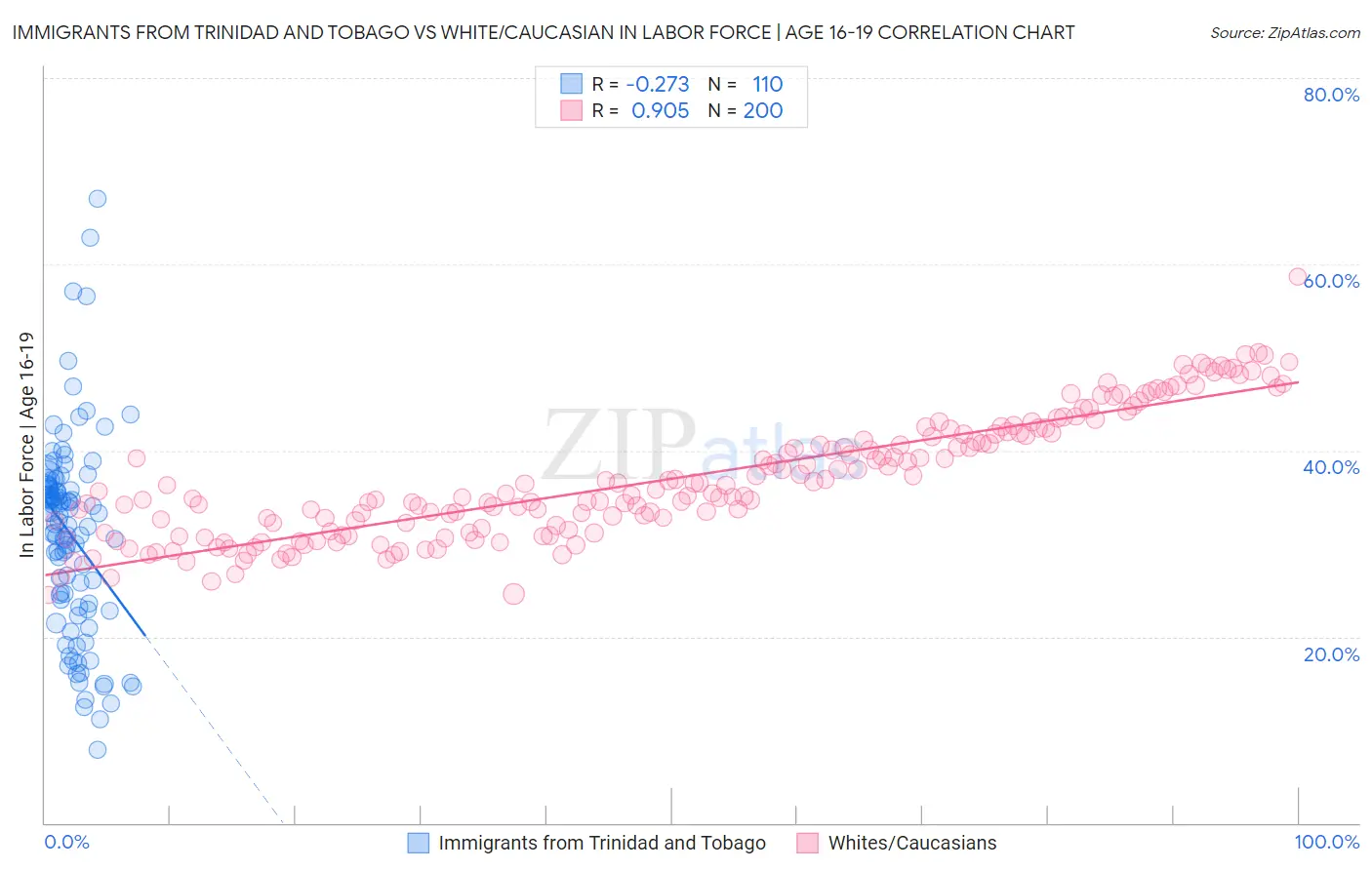 Immigrants from Trinidad and Tobago vs White/Caucasian In Labor Force | Age 16-19