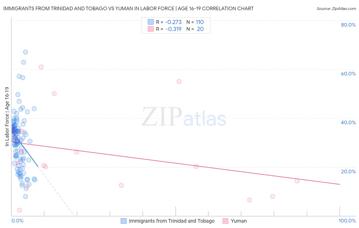 Immigrants from Trinidad and Tobago vs Yuman In Labor Force | Age 16-19