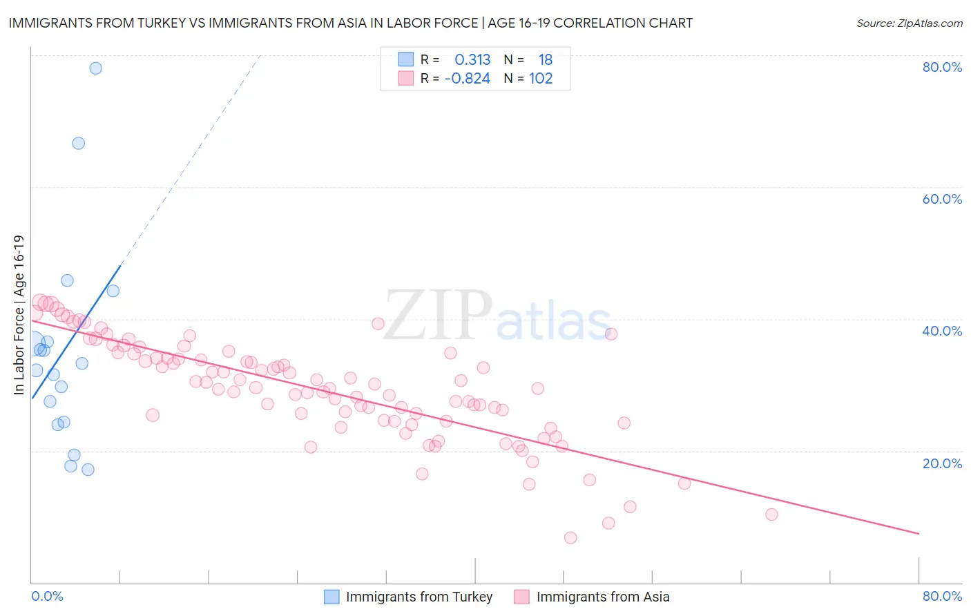 Immigrants from Turkey vs Immigrants from Asia In Labor Force | Age 16-19