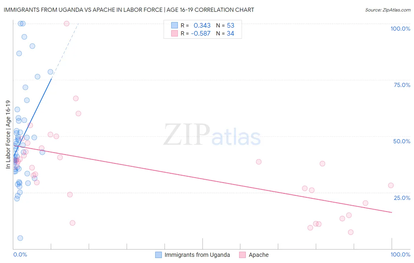 Immigrants from Uganda vs Apache In Labor Force | Age 16-19