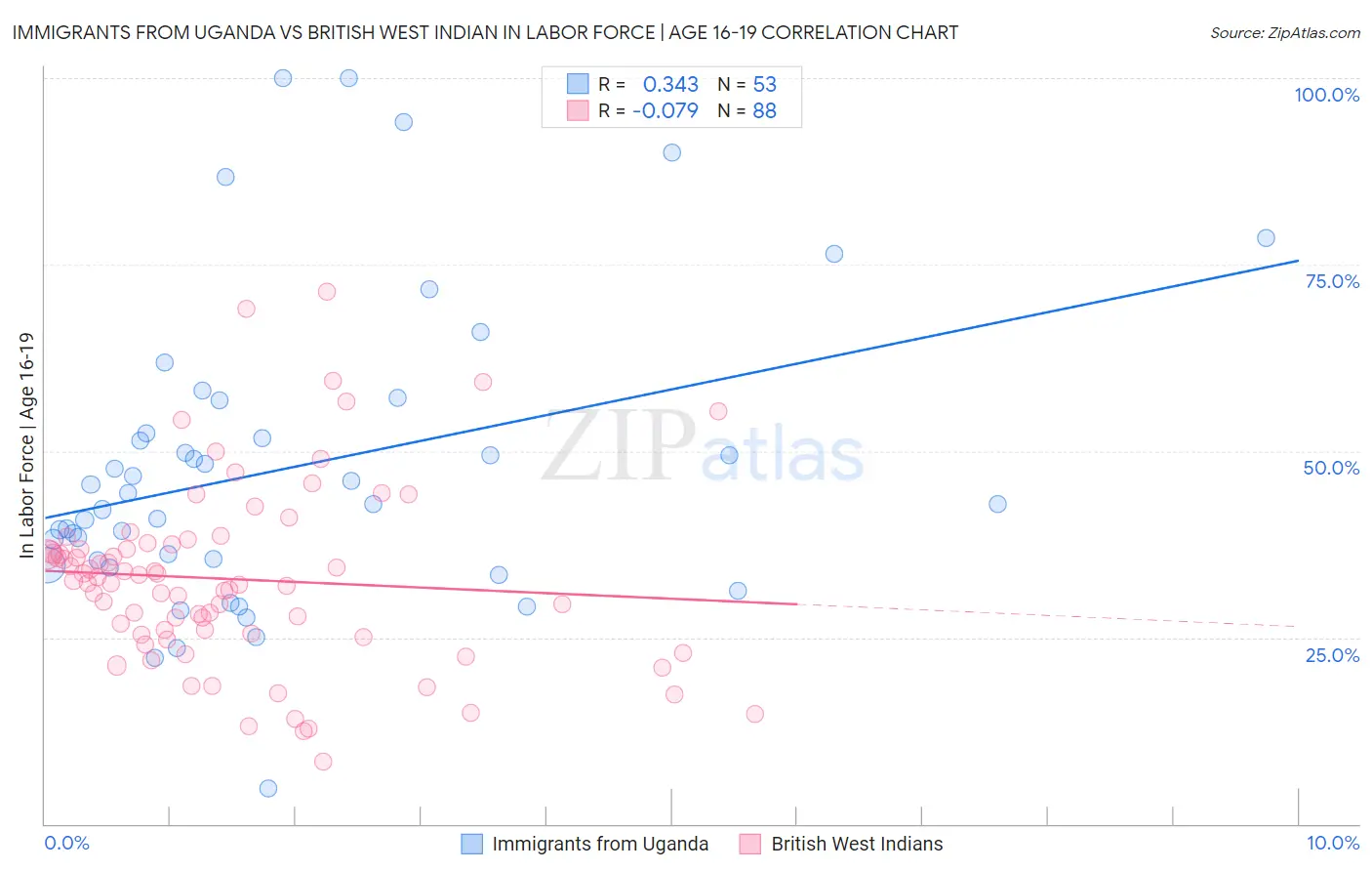 Immigrants from Uganda vs British West Indian In Labor Force | Age 16-19