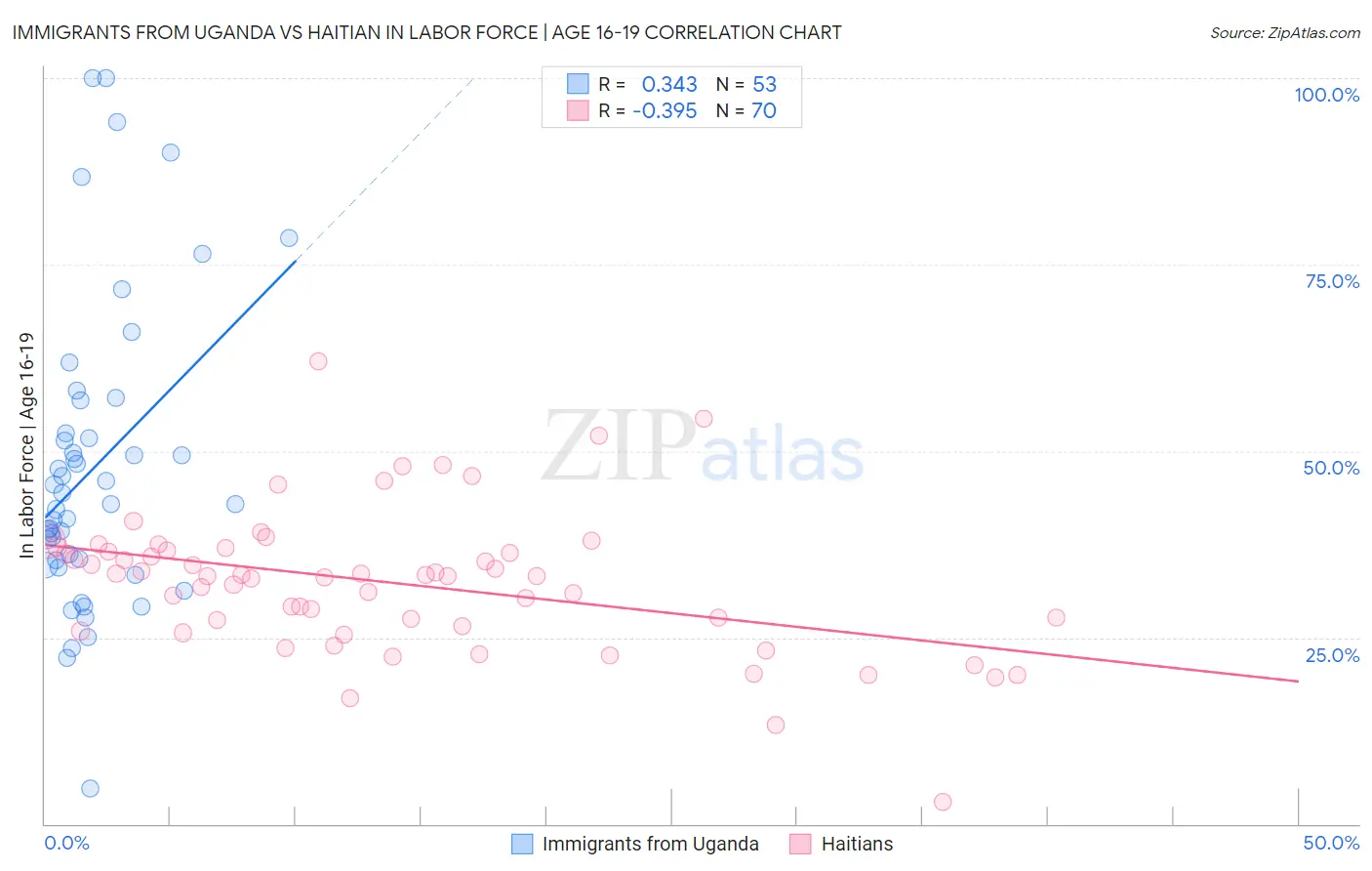 Immigrants from Uganda vs Haitian In Labor Force | Age 16-19