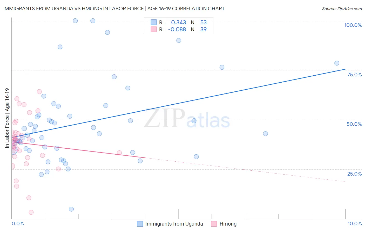 Immigrants from Uganda vs Hmong In Labor Force | Age 16-19