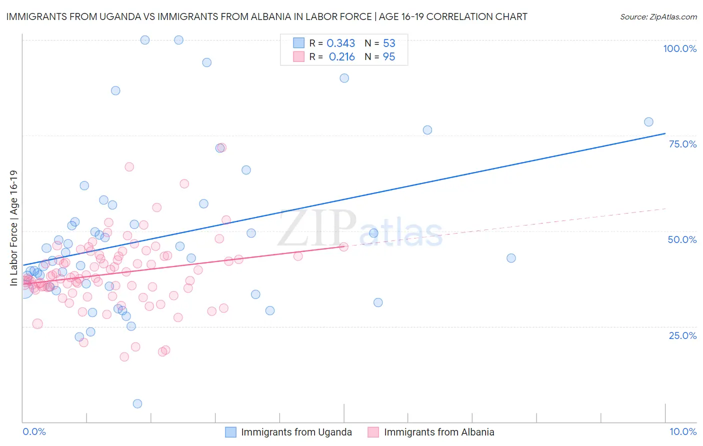 Immigrants from Uganda vs Immigrants from Albania In Labor Force | Age 16-19