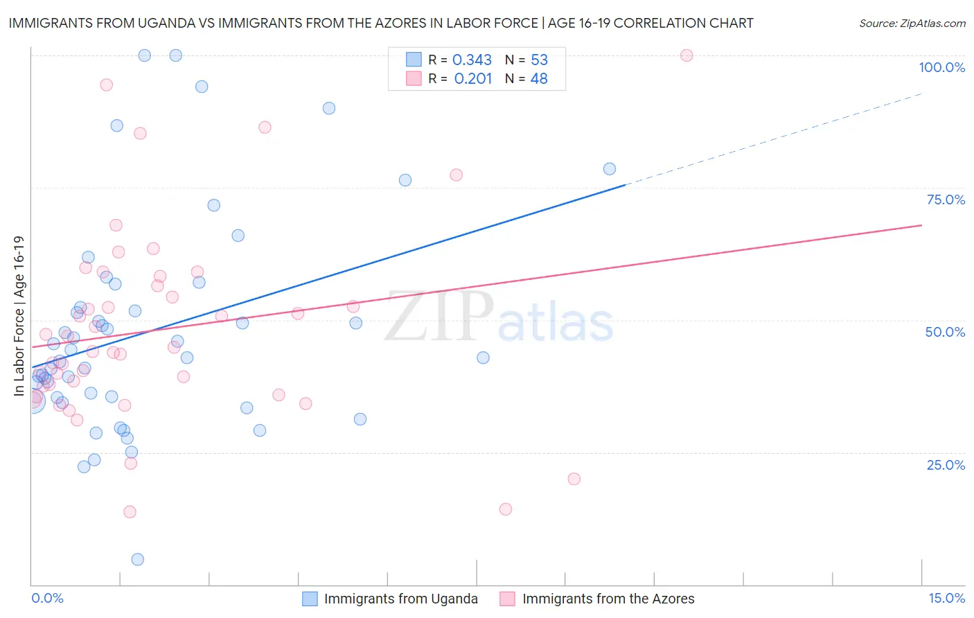 Immigrants from Uganda vs Immigrants from the Azores In Labor Force | Age 16-19