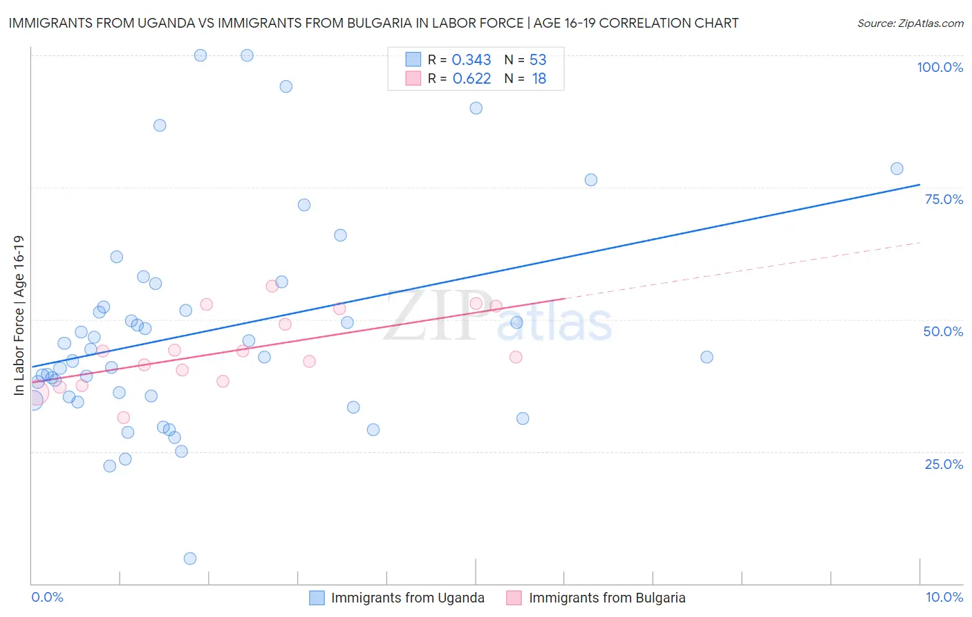 Immigrants from Uganda vs Immigrants from Bulgaria In Labor Force | Age 16-19