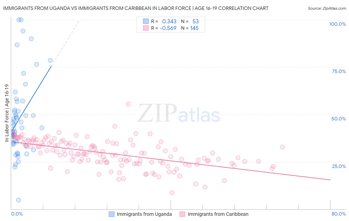 Immigrants from Uganda vs Immigrants from Caribbean In Labor Force | Age 16-19