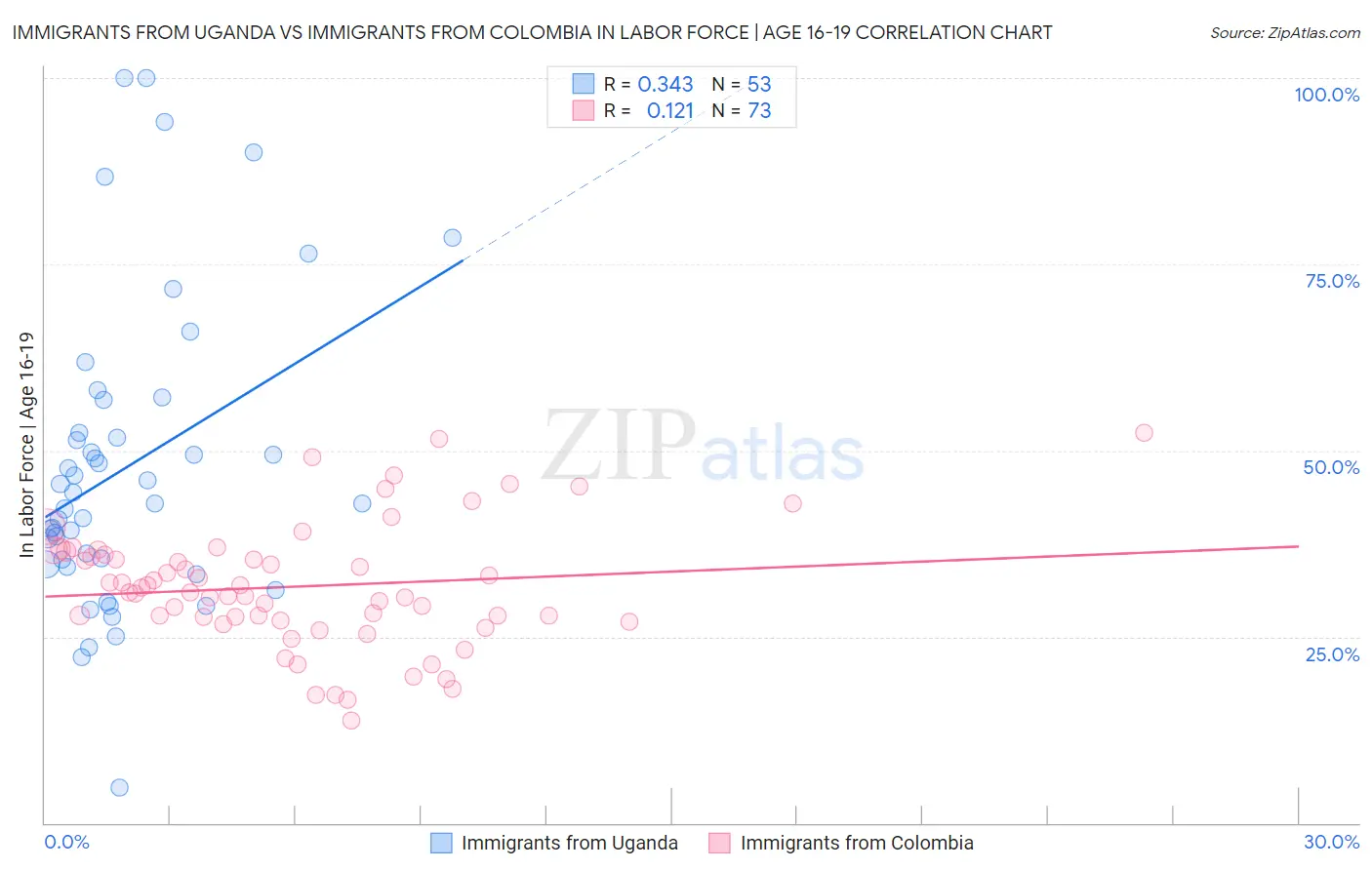 Immigrants from Uganda vs Immigrants from Colombia In Labor Force | Age 16-19