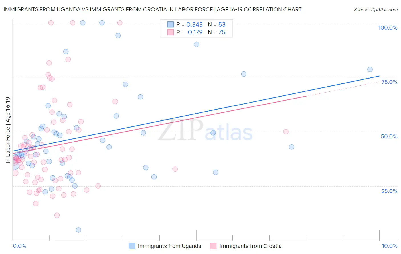 Immigrants from Uganda vs Immigrants from Croatia In Labor Force | Age 16-19