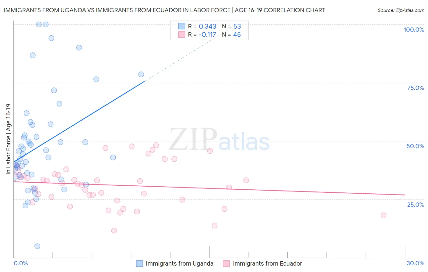 Immigrants from Uganda vs Immigrants from Ecuador In Labor Force | Age 16-19