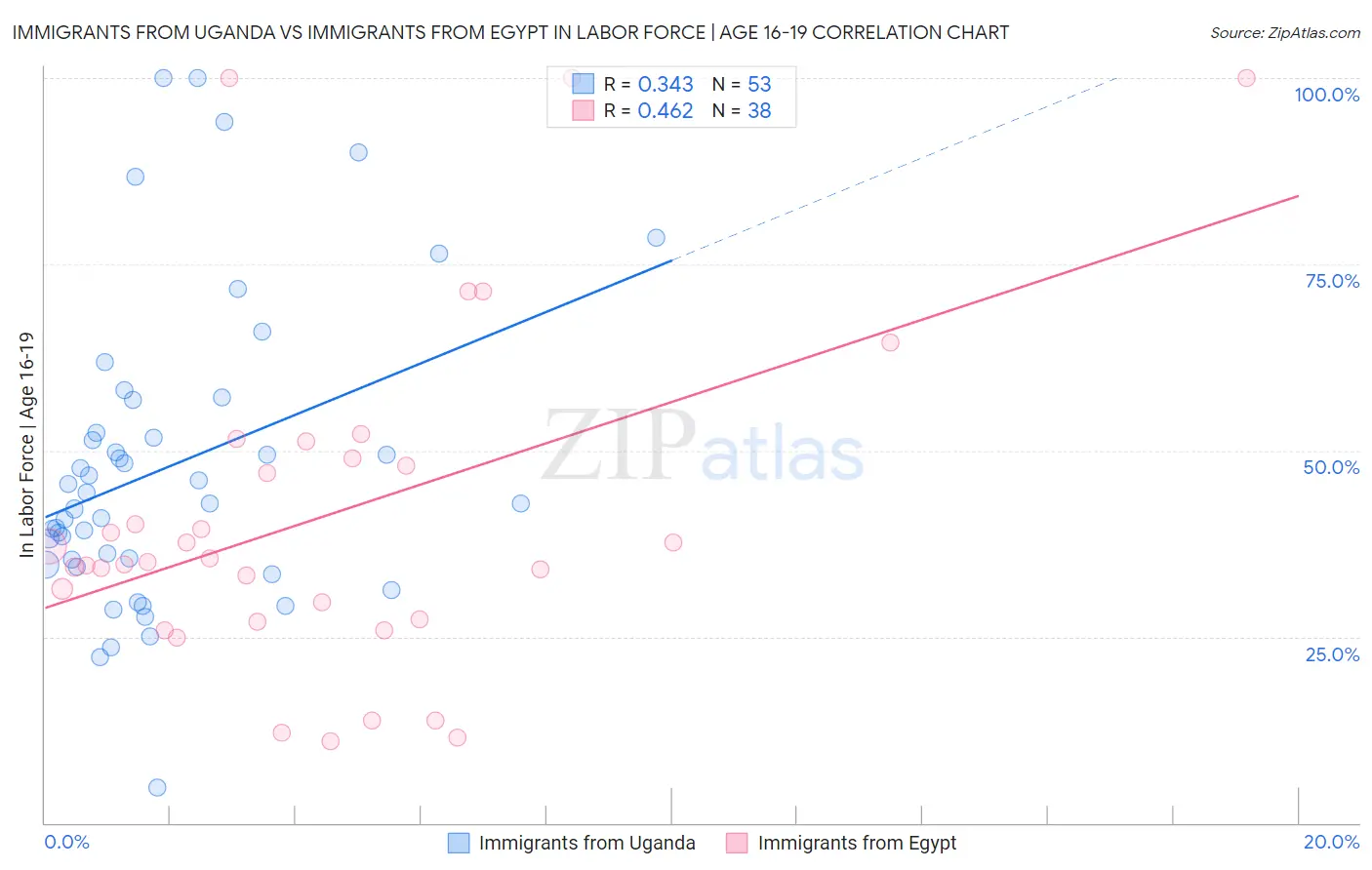 Immigrants from Uganda vs Immigrants from Egypt In Labor Force | Age 16-19