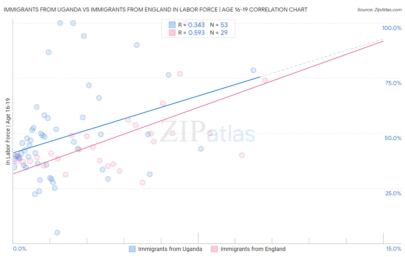 Immigrants from Uganda vs Immigrants from England In Labor Force | Age 16-19