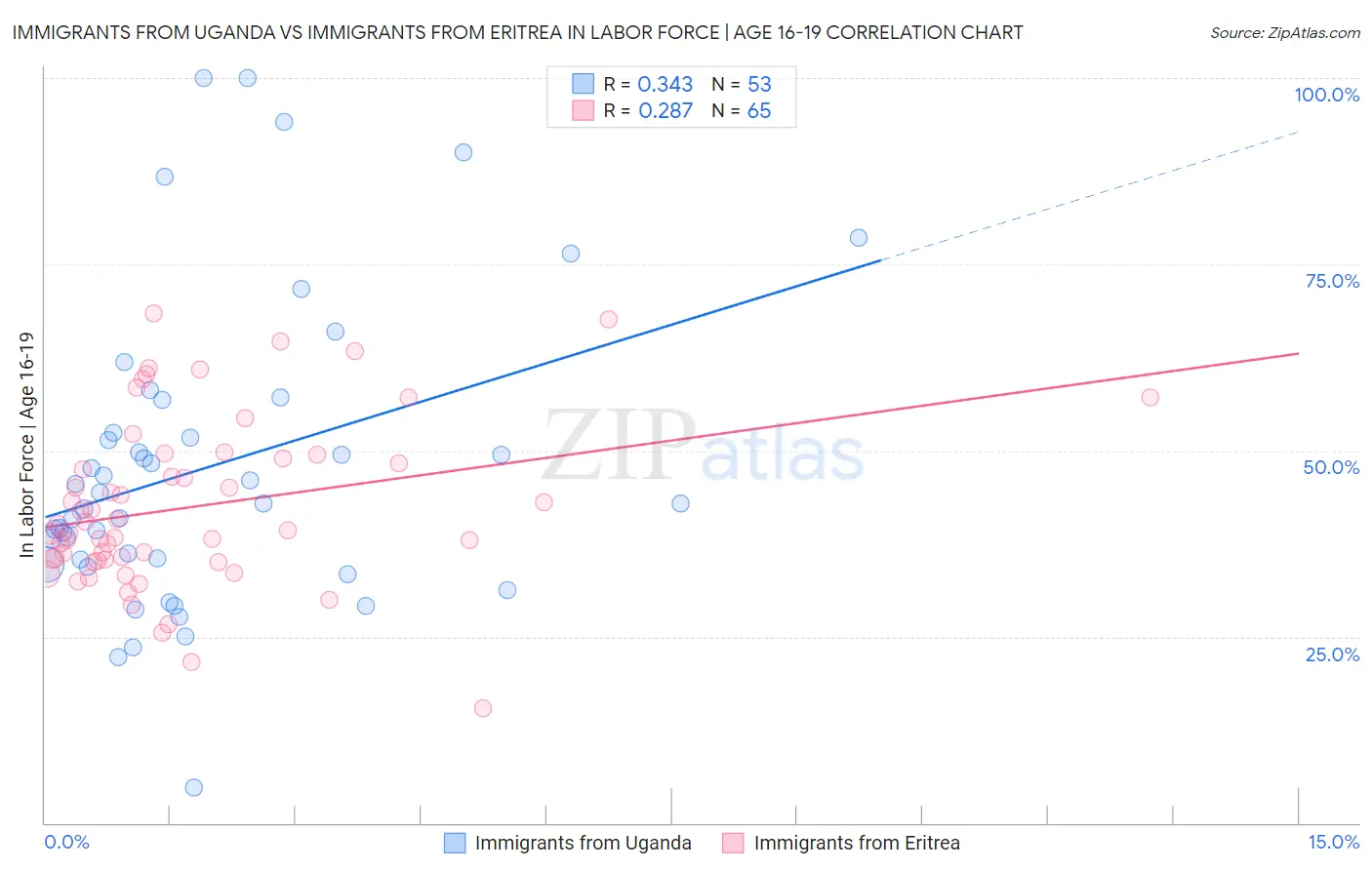 Immigrants from Uganda vs Immigrants from Eritrea In Labor Force | Age 16-19