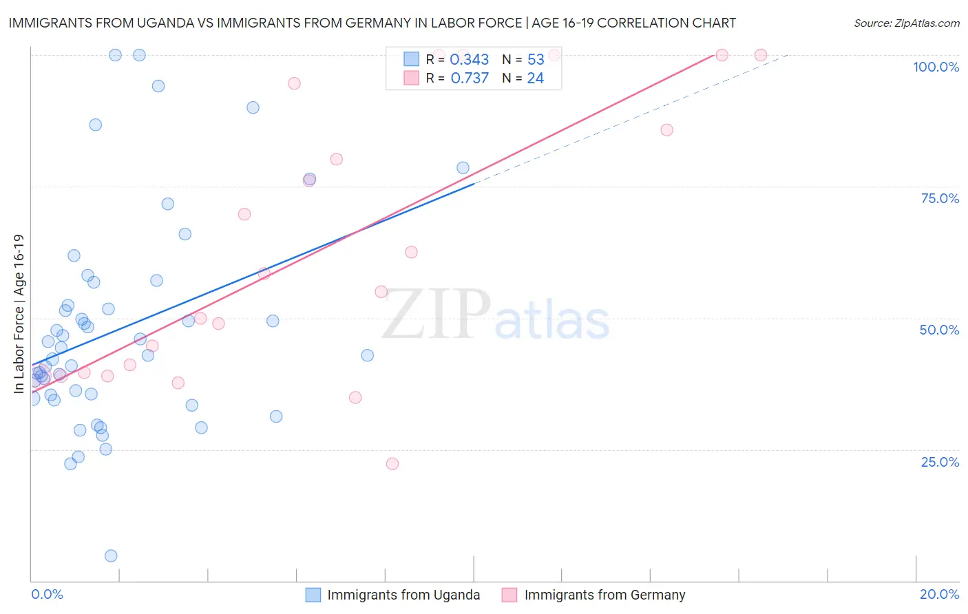 Immigrants from Uganda vs Immigrants from Germany In Labor Force | Age 16-19