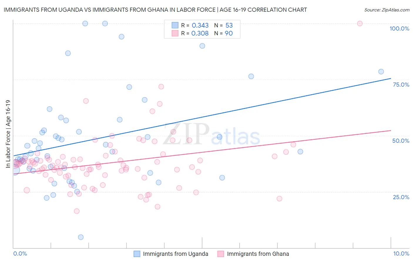 Immigrants from Uganda vs Immigrants from Ghana In Labor Force | Age 16-19