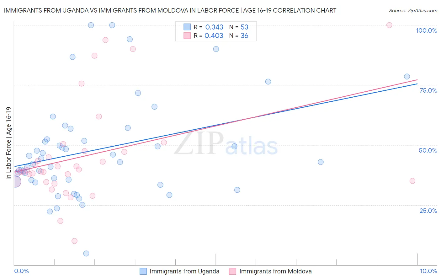 Immigrants from Uganda vs Immigrants from Moldova In Labor Force | Age 16-19