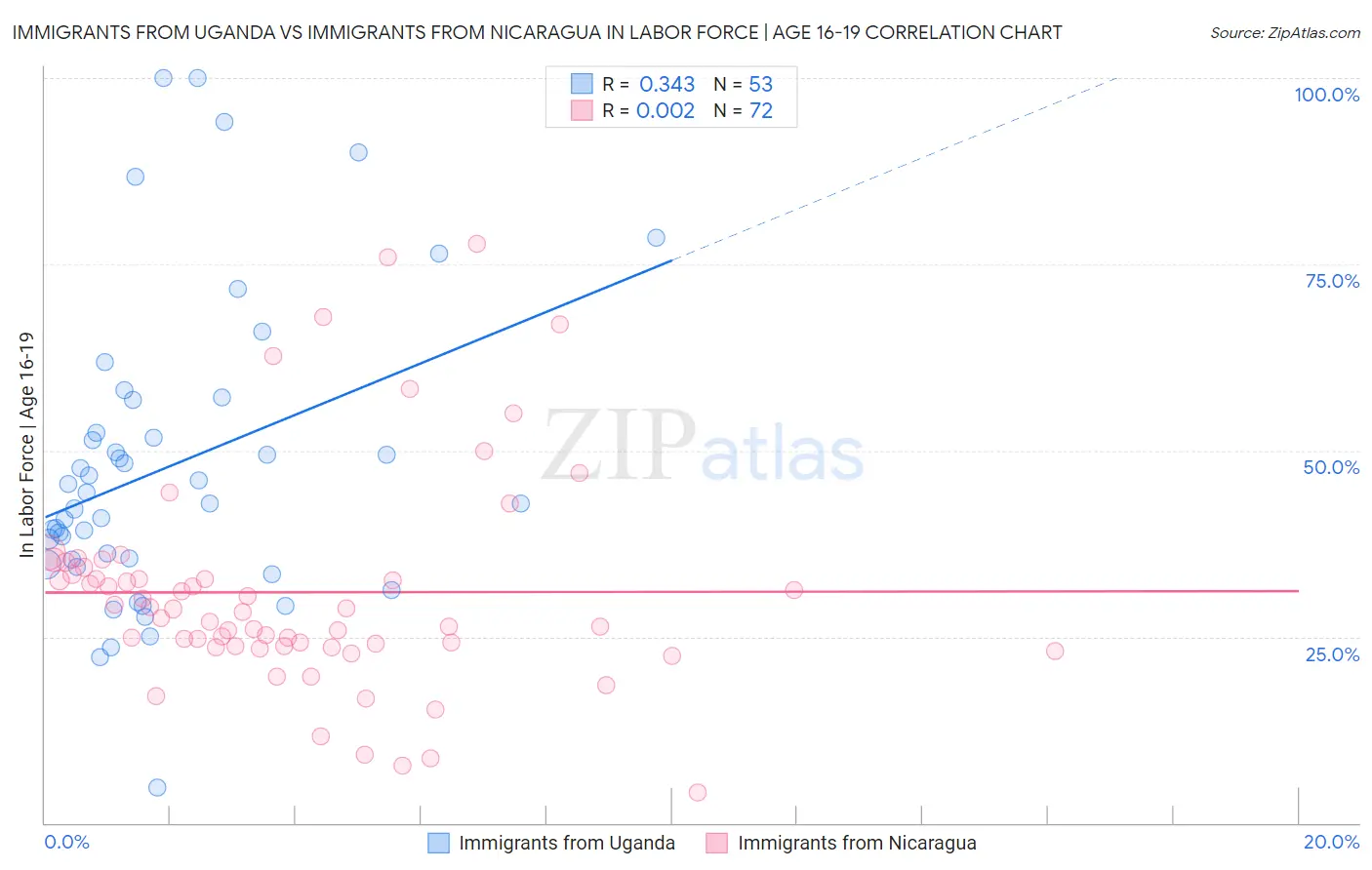 Immigrants from Uganda vs Immigrants from Nicaragua In Labor Force | Age 16-19