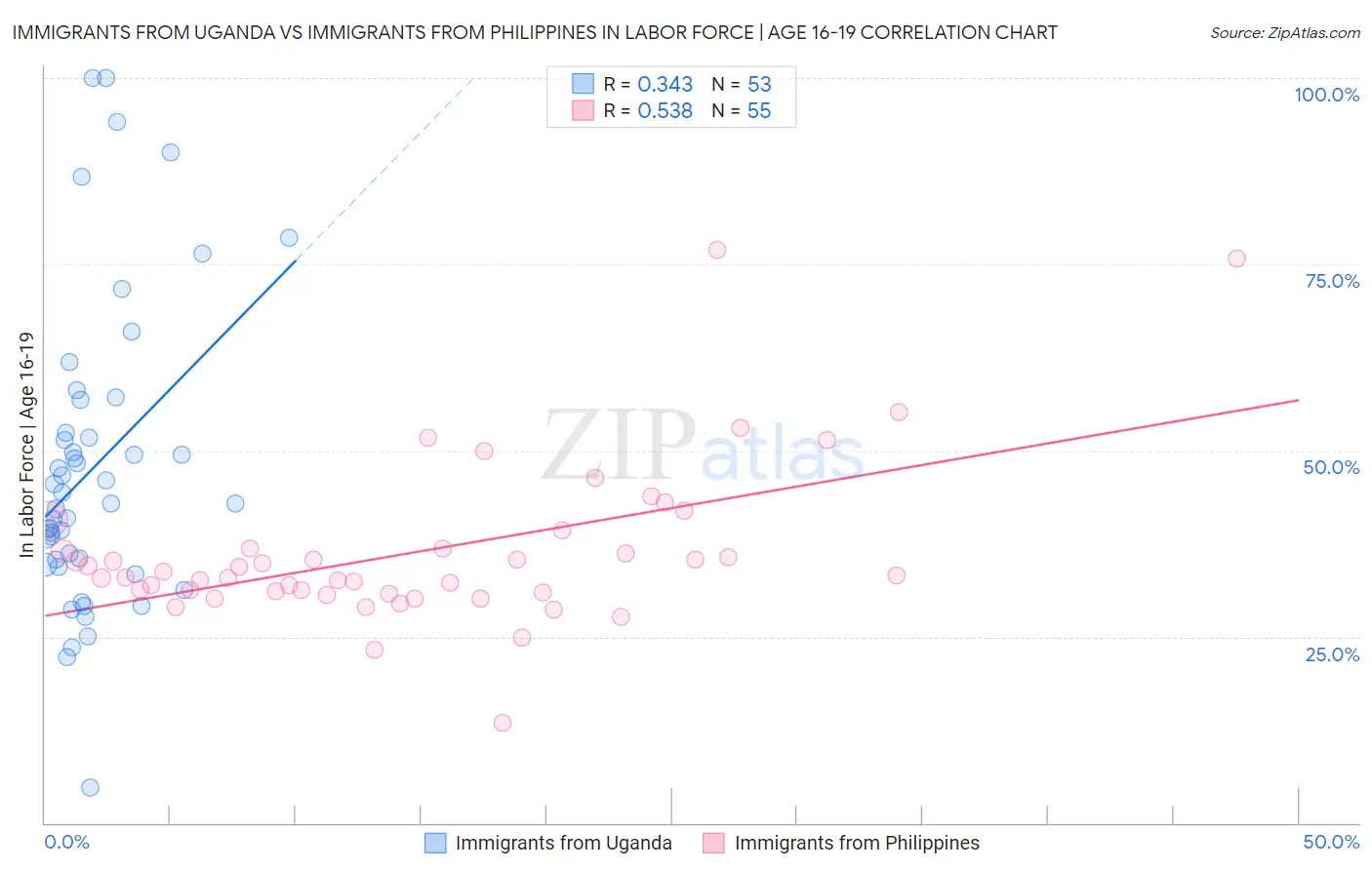 Immigrants from Uganda vs Immigrants from Philippines In Labor Force | Age 16-19