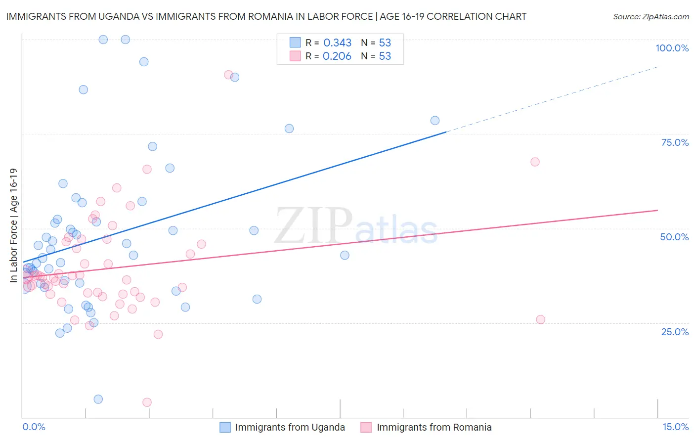 Immigrants from Uganda vs Immigrants from Romania In Labor Force | Age 16-19