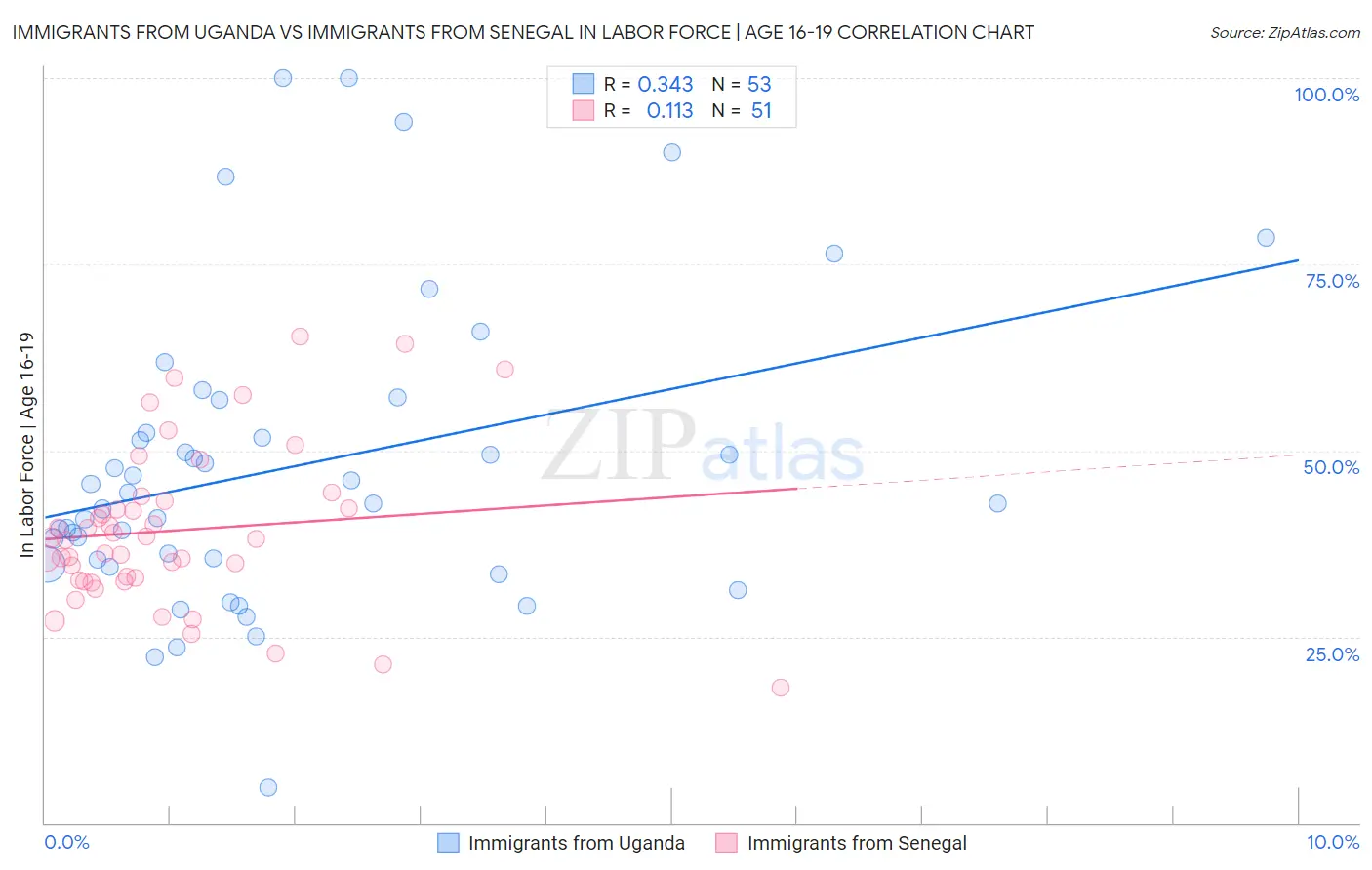 Immigrants from Uganda vs Immigrants from Senegal In Labor Force | Age 16-19