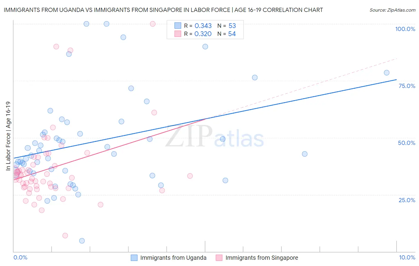 Immigrants from Uganda vs Immigrants from Singapore In Labor Force | Age 16-19