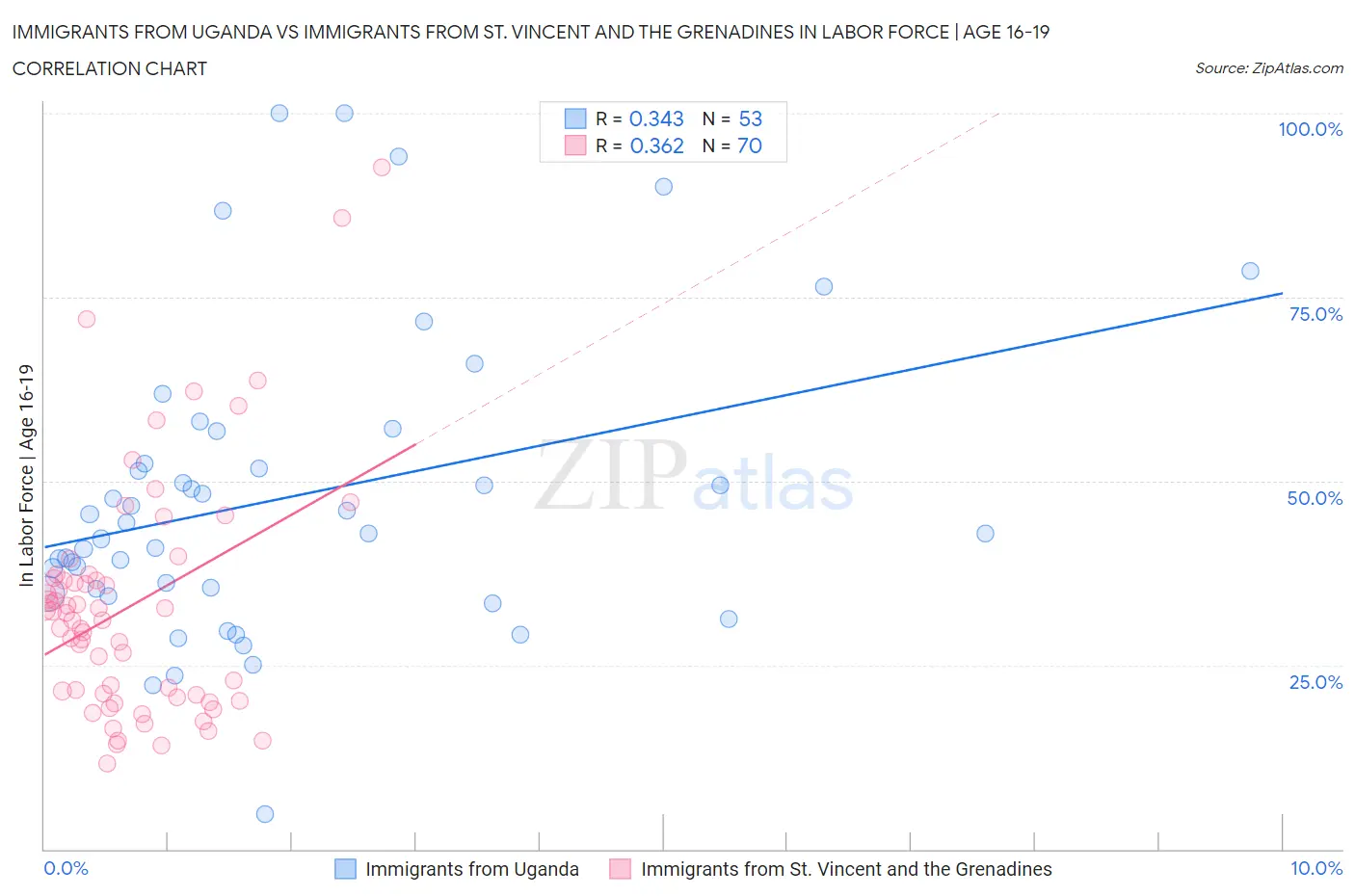 Immigrants from Uganda vs Immigrants from St. Vincent and the Grenadines In Labor Force | Age 16-19