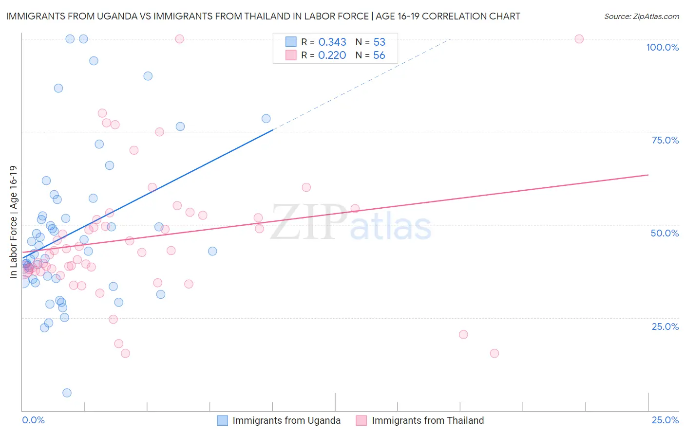 Immigrants from Uganda vs Immigrants from Thailand In Labor Force | Age 16-19