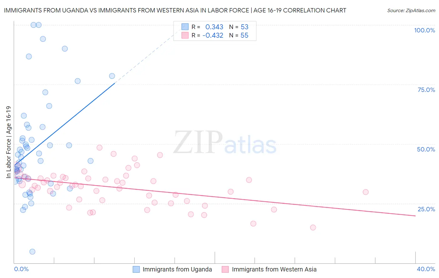 Immigrants from Uganda vs Immigrants from Western Asia In Labor Force | Age 16-19