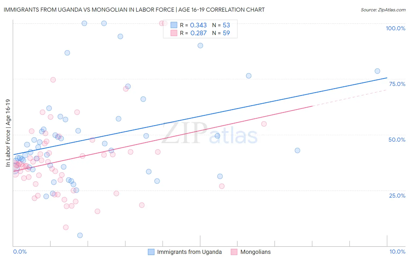 Immigrants from Uganda vs Mongolian In Labor Force | Age 16-19