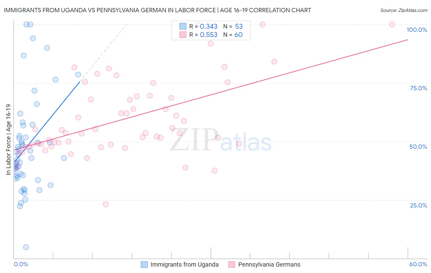 Immigrants from Uganda vs Pennsylvania German In Labor Force | Age 16-19