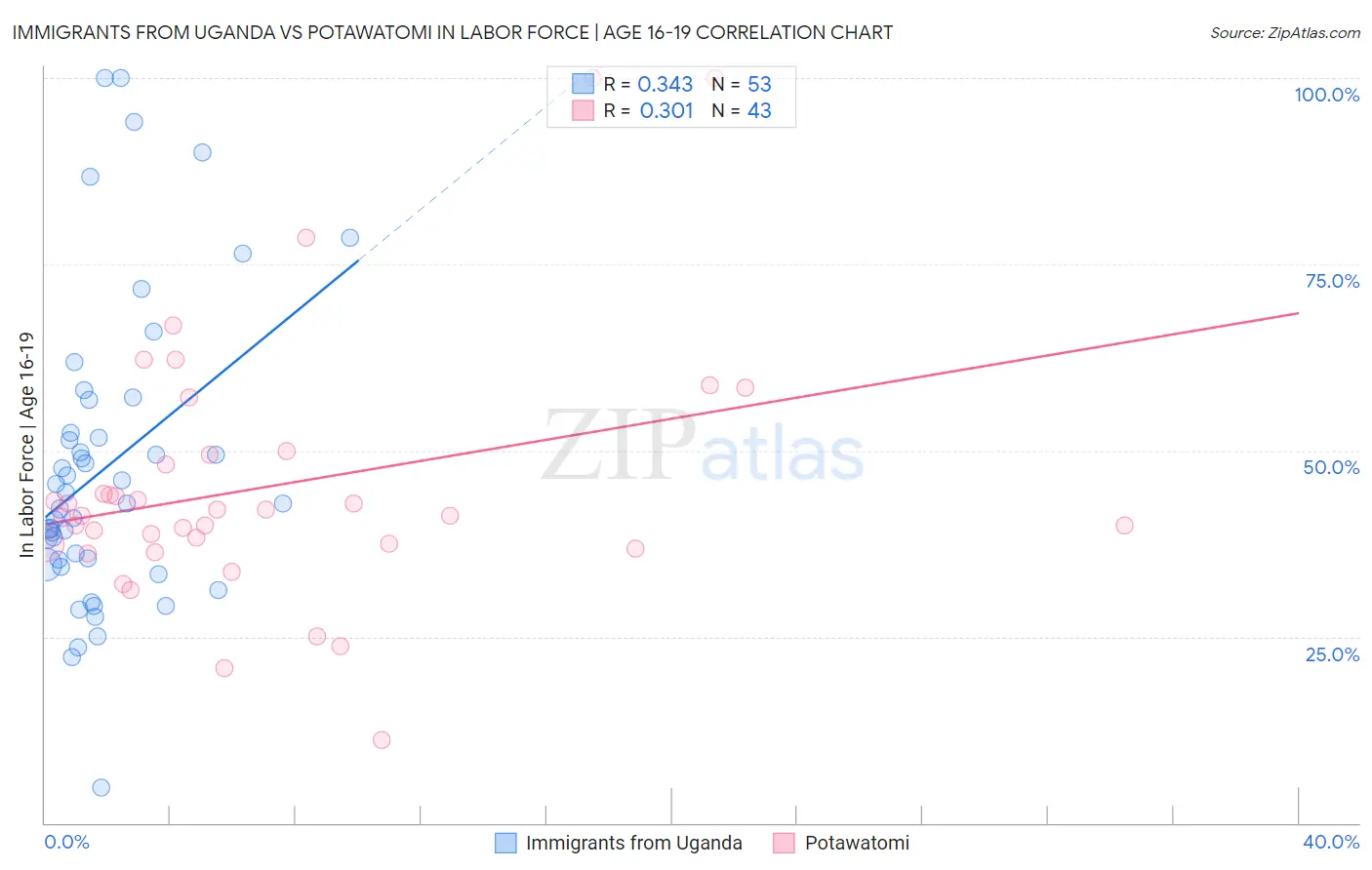 Immigrants from Uganda vs Potawatomi In Labor Force | Age 16-19