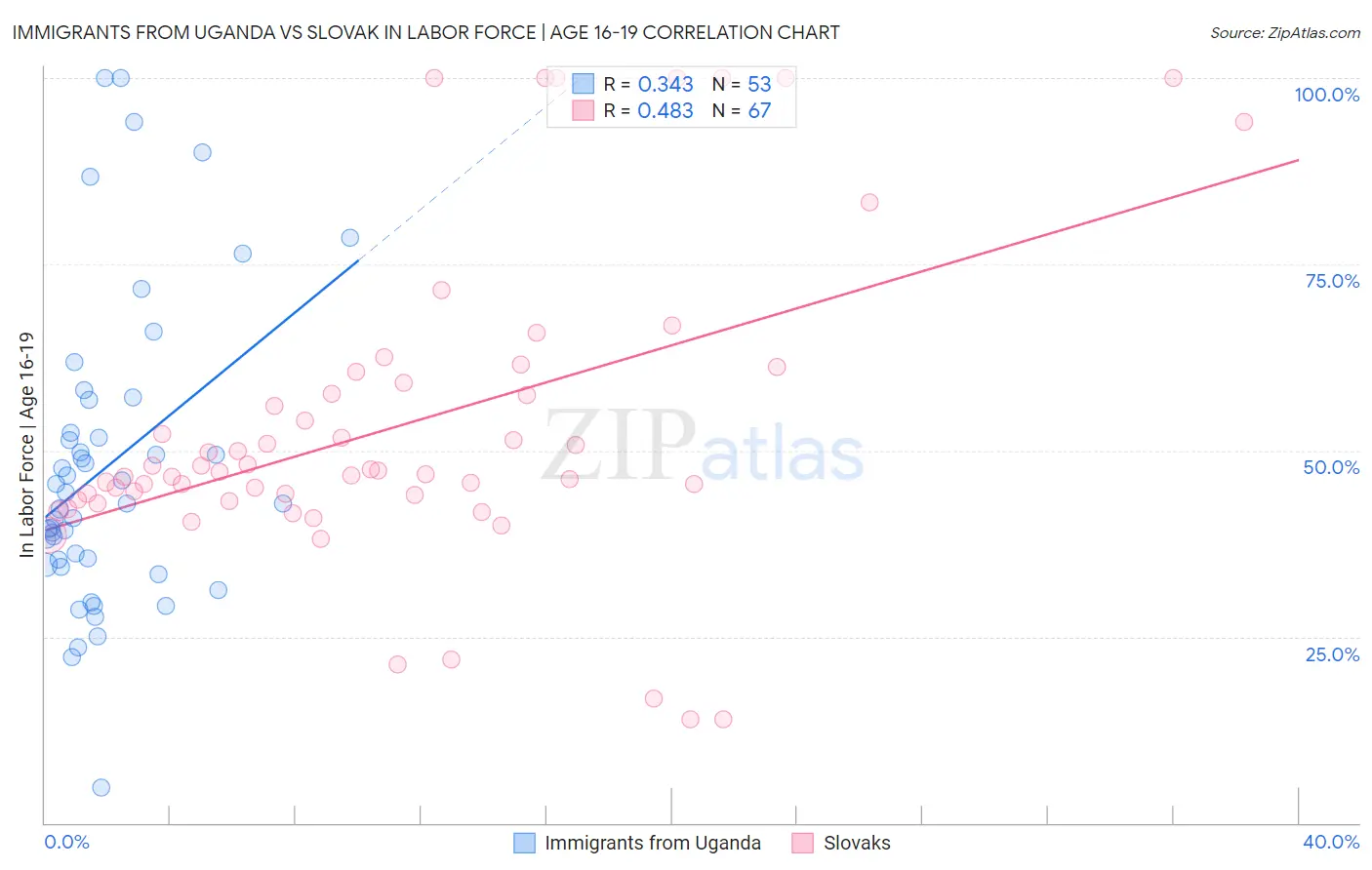 Immigrants from Uganda vs Slovak In Labor Force | Age 16-19