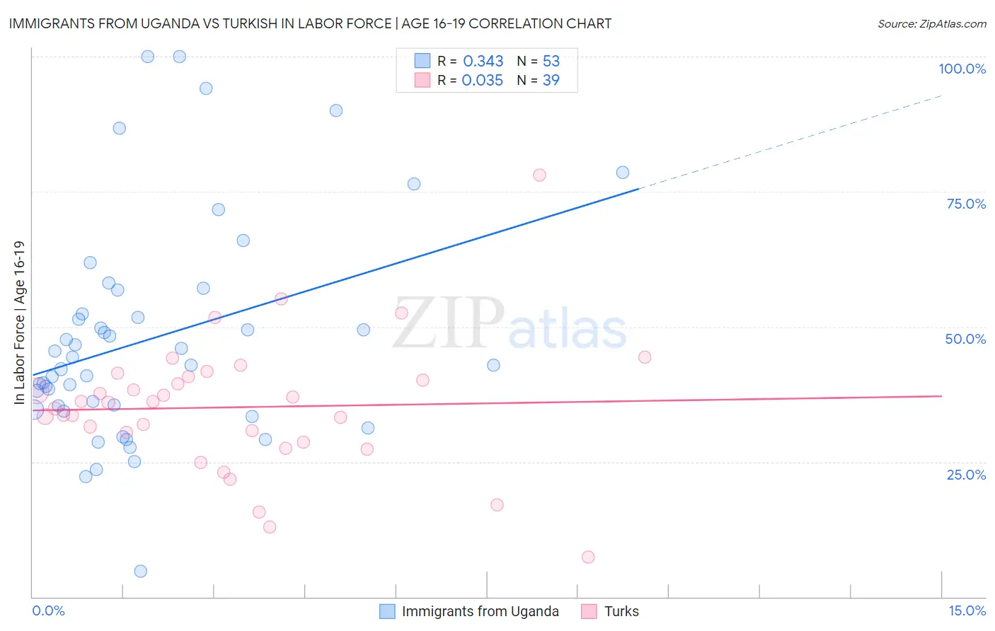 Immigrants from Uganda vs Turkish In Labor Force | Age 16-19