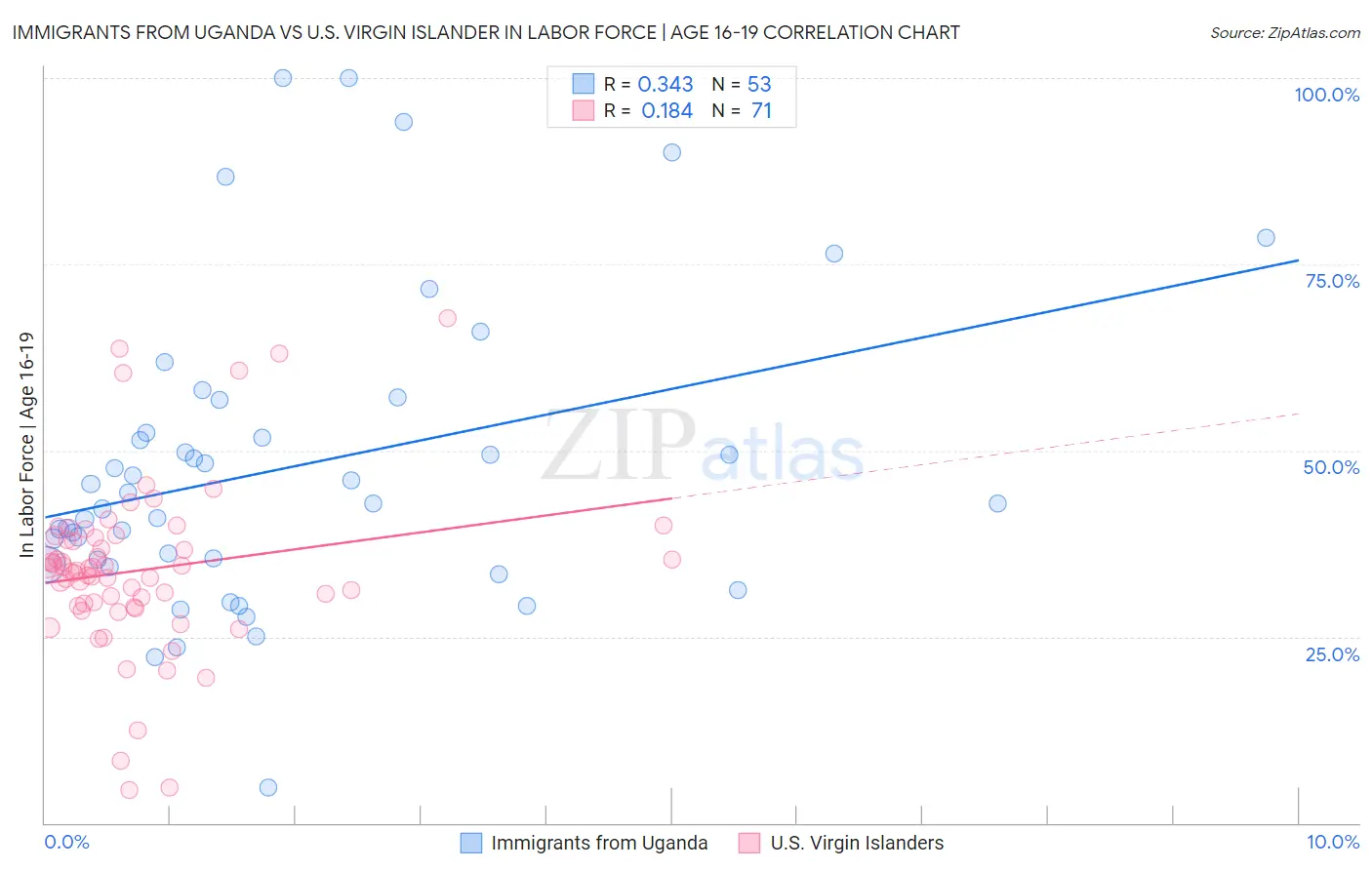 Immigrants from Uganda vs U.S. Virgin Islander In Labor Force | Age 16-19