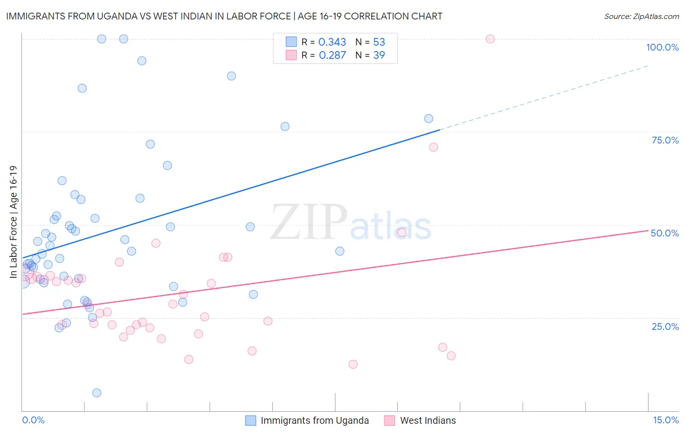 Immigrants from Uganda vs West Indian In Labor Force | Age 16-19