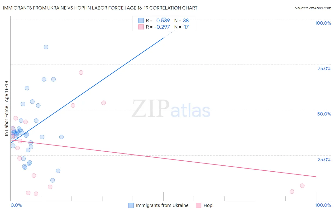 Immigrants from Ukraine vs Hopi In Labor Force | Age 16-19