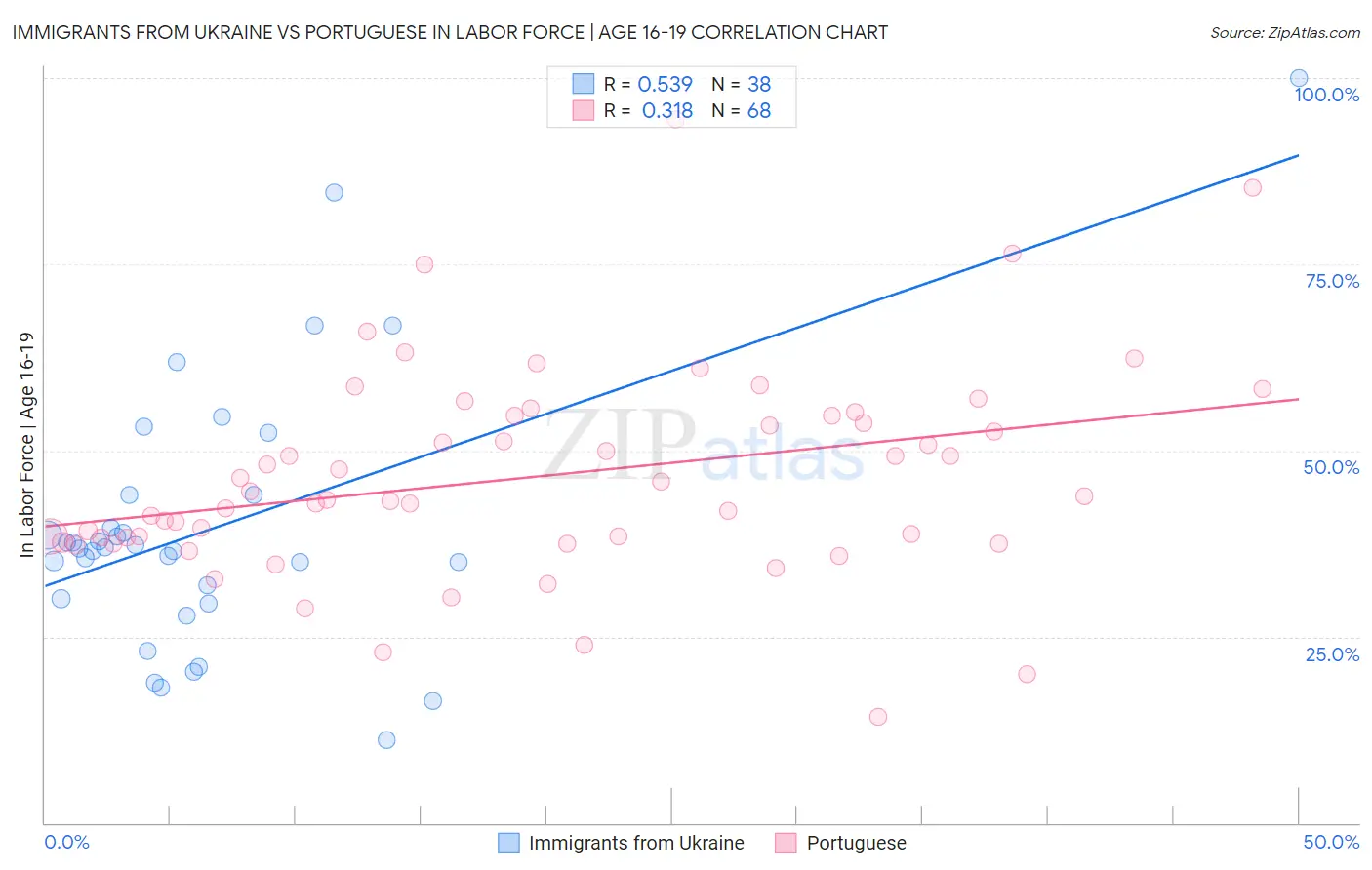 Immigrants from Ukraine vs Portuguese In Labor Force | Age 16-19