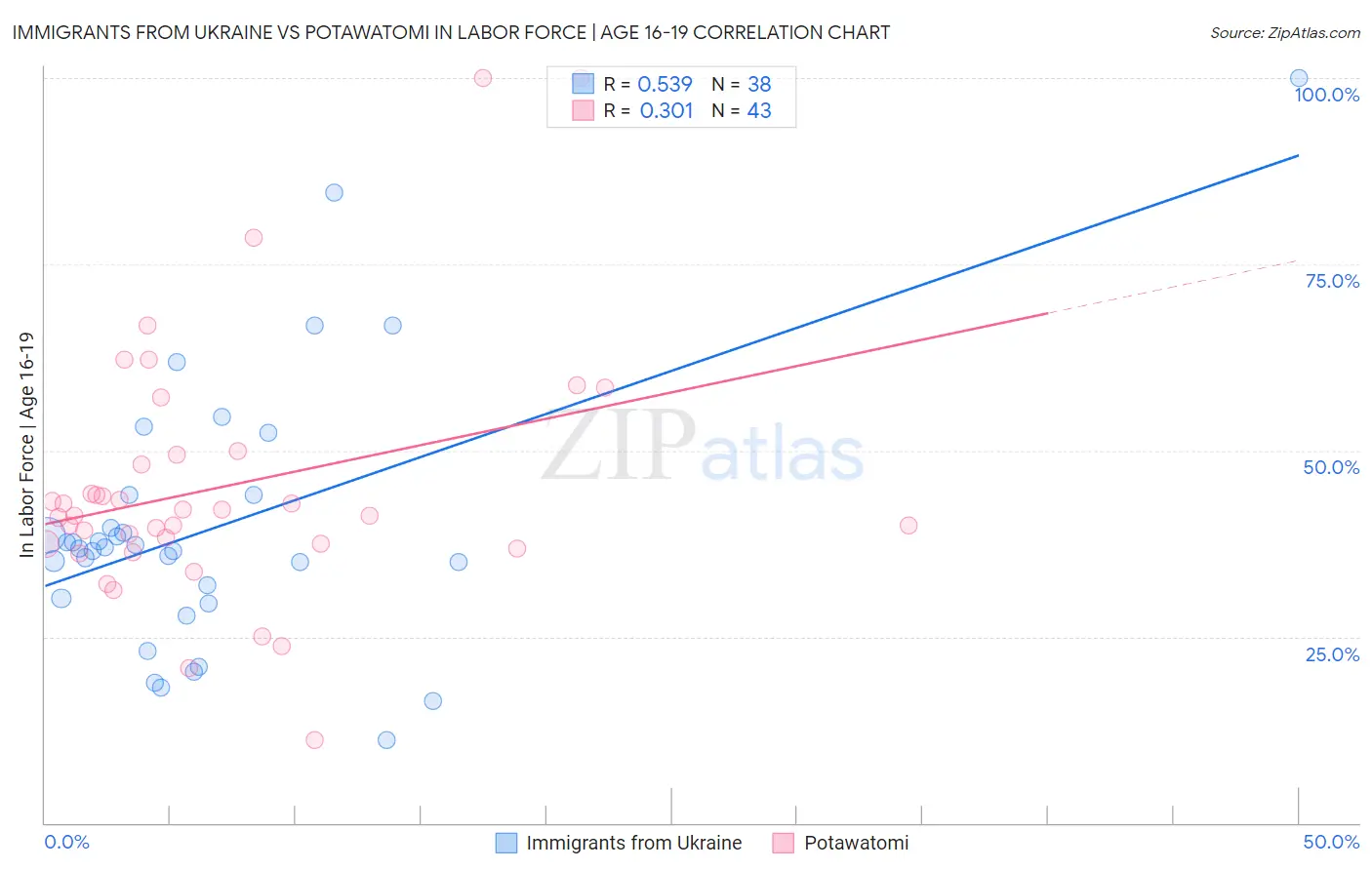 Immigrants from Ukraine vs Potawatomi In Labor Force | Age 16-19