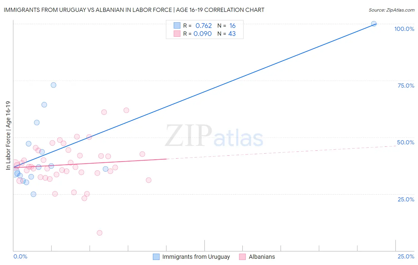 Immigrants from Uruguay vs Albanian In Labor Force | Age 16-19