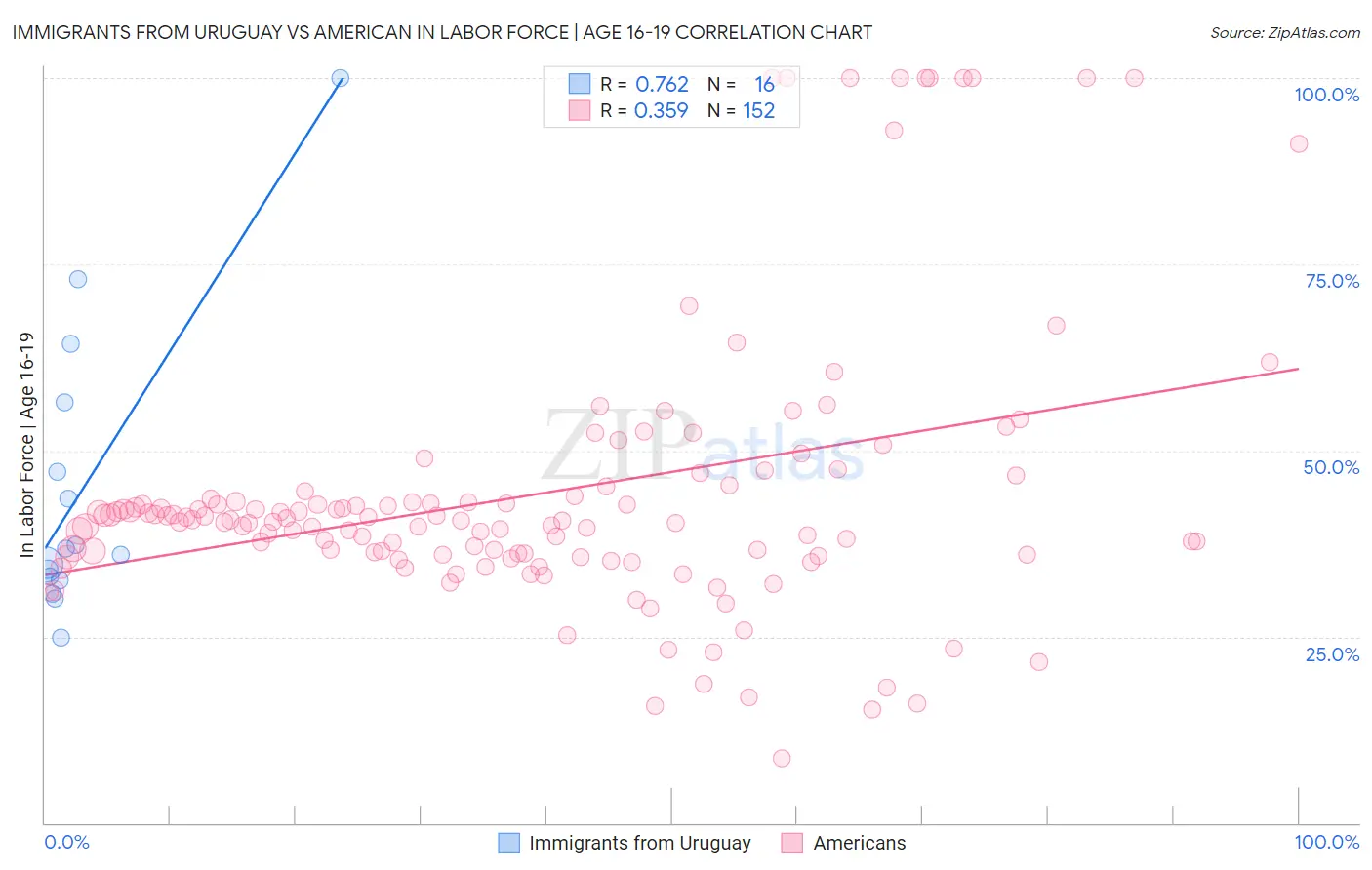 Immigrants from Uruguay vs American In Labor Force | Age 16-19