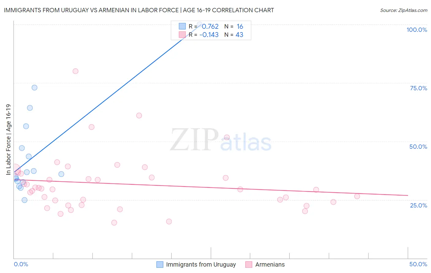 Immigrants from Uruguay vs Armenian In Labor Force | Age 16-19