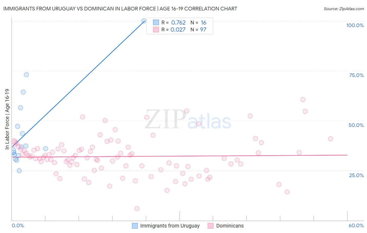 Immigrants from Uruguay vs Dominican In Labor Force | Age 16-19