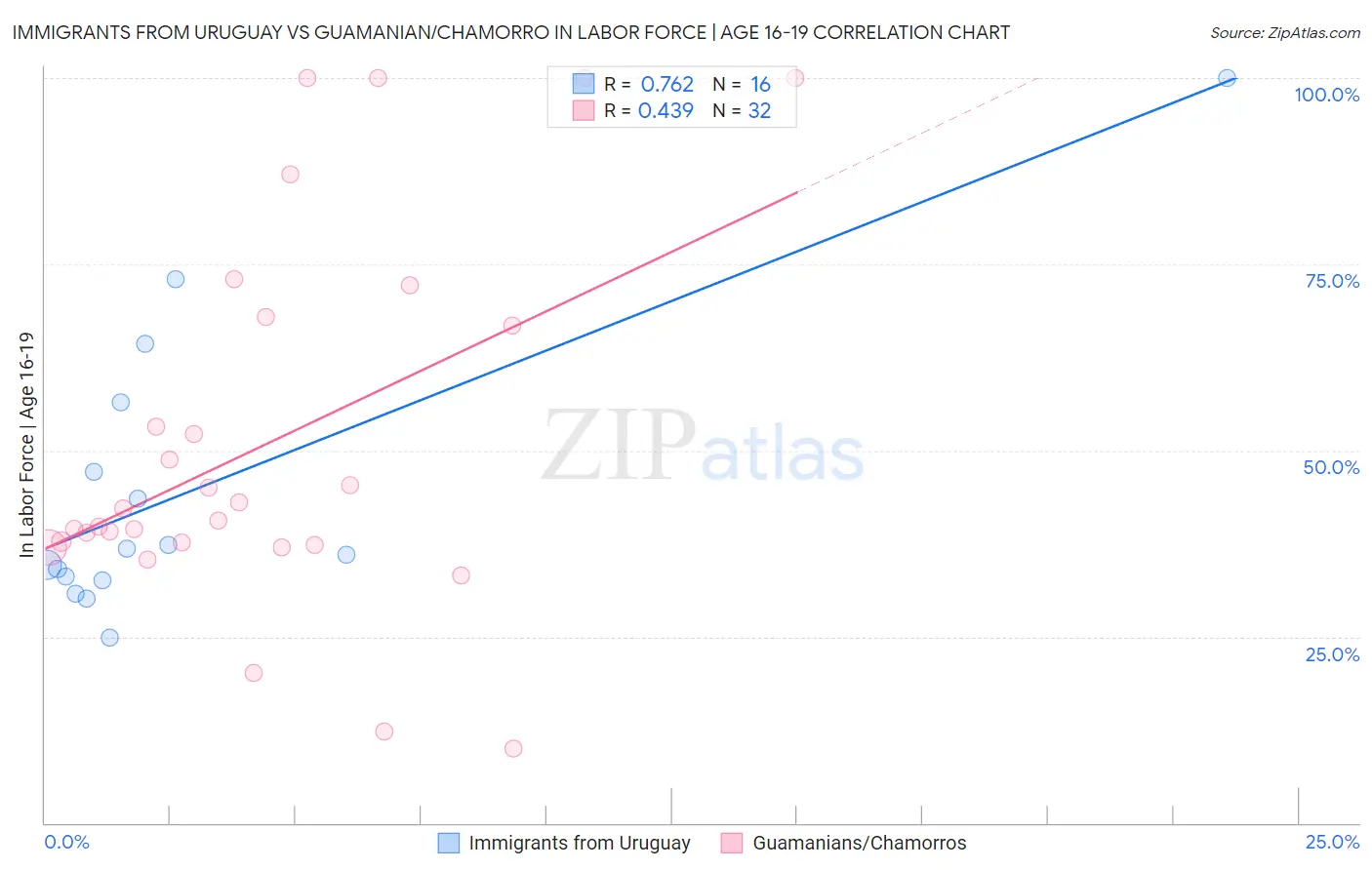 Immigrants from Uruguay vs Guamanian/Chamorro In Labor Force | Age 16-19