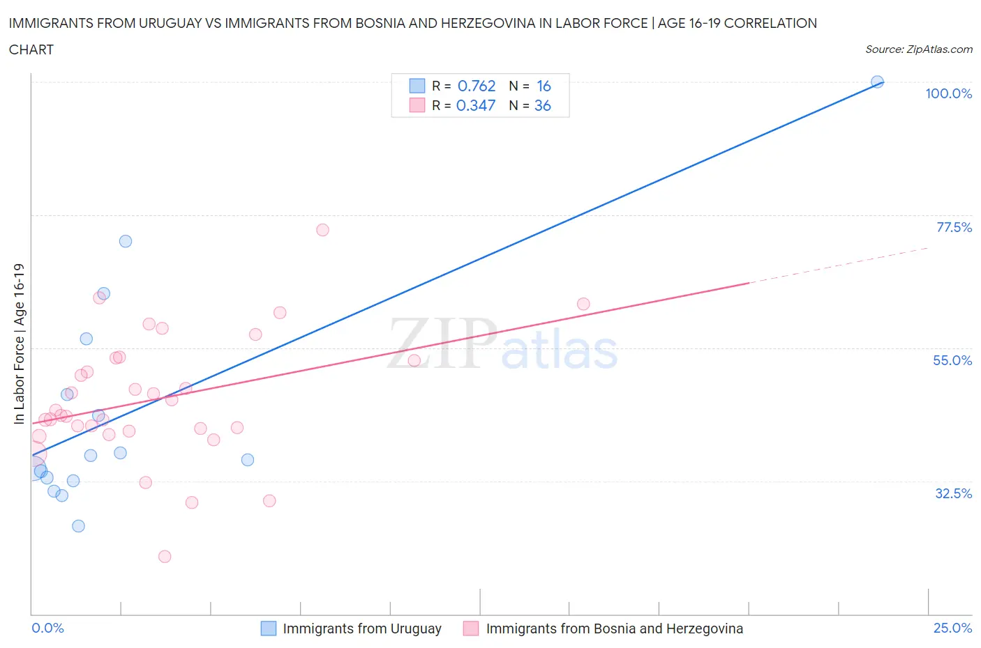 Immigrants from Uruguay vs Immigrants from Bosnia and Herzegovina In Labor Force | Age 16-19