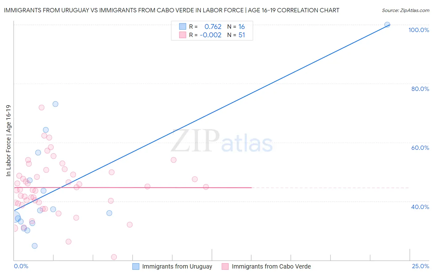 Immigrants from Uruguay vs Immigrants from Cabo Verde In Labor Force | Age 16-19