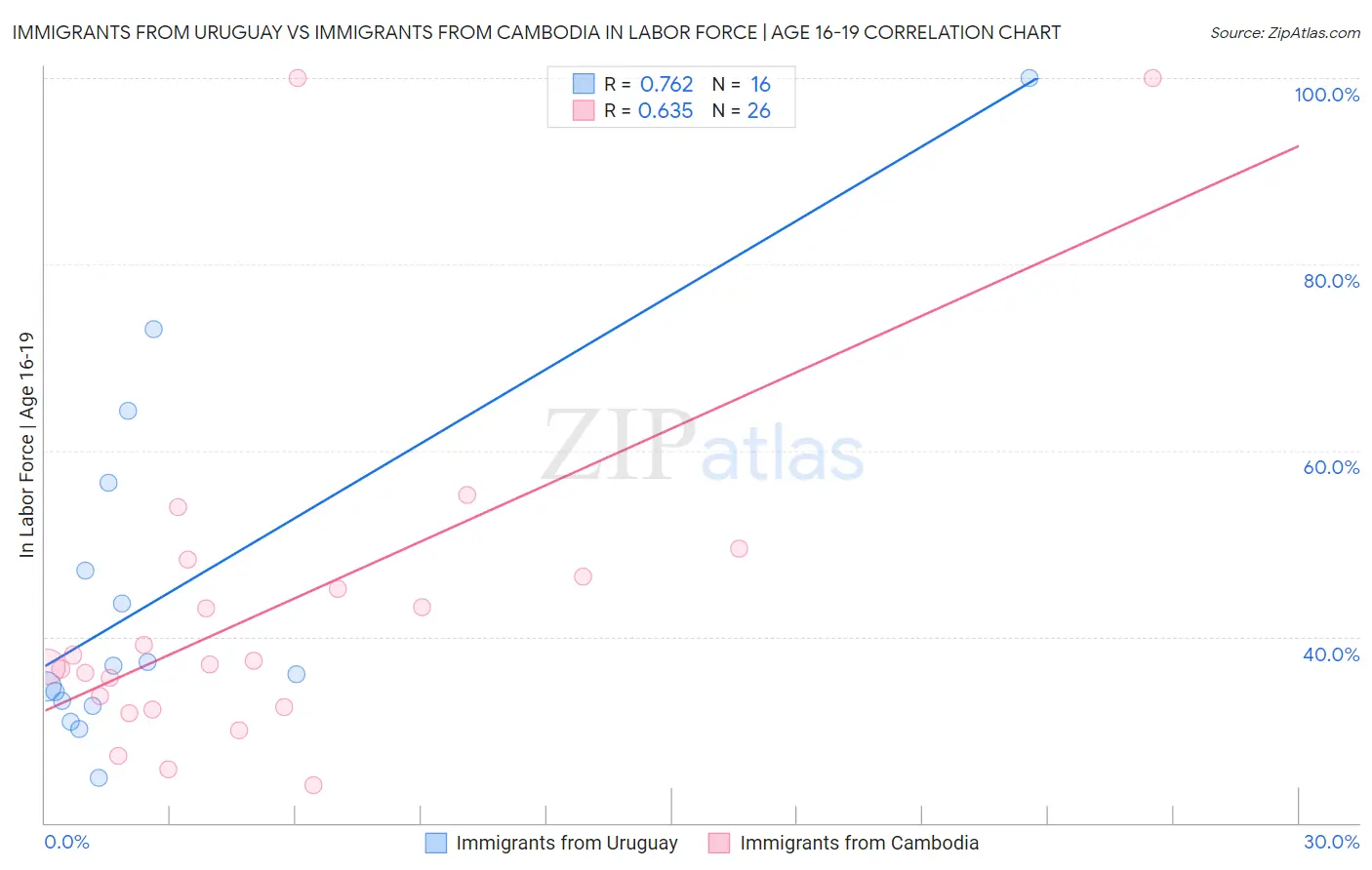 Immigrants from Uruguay vs Immigrants from Cambodia In Labor Force | Age 16-19